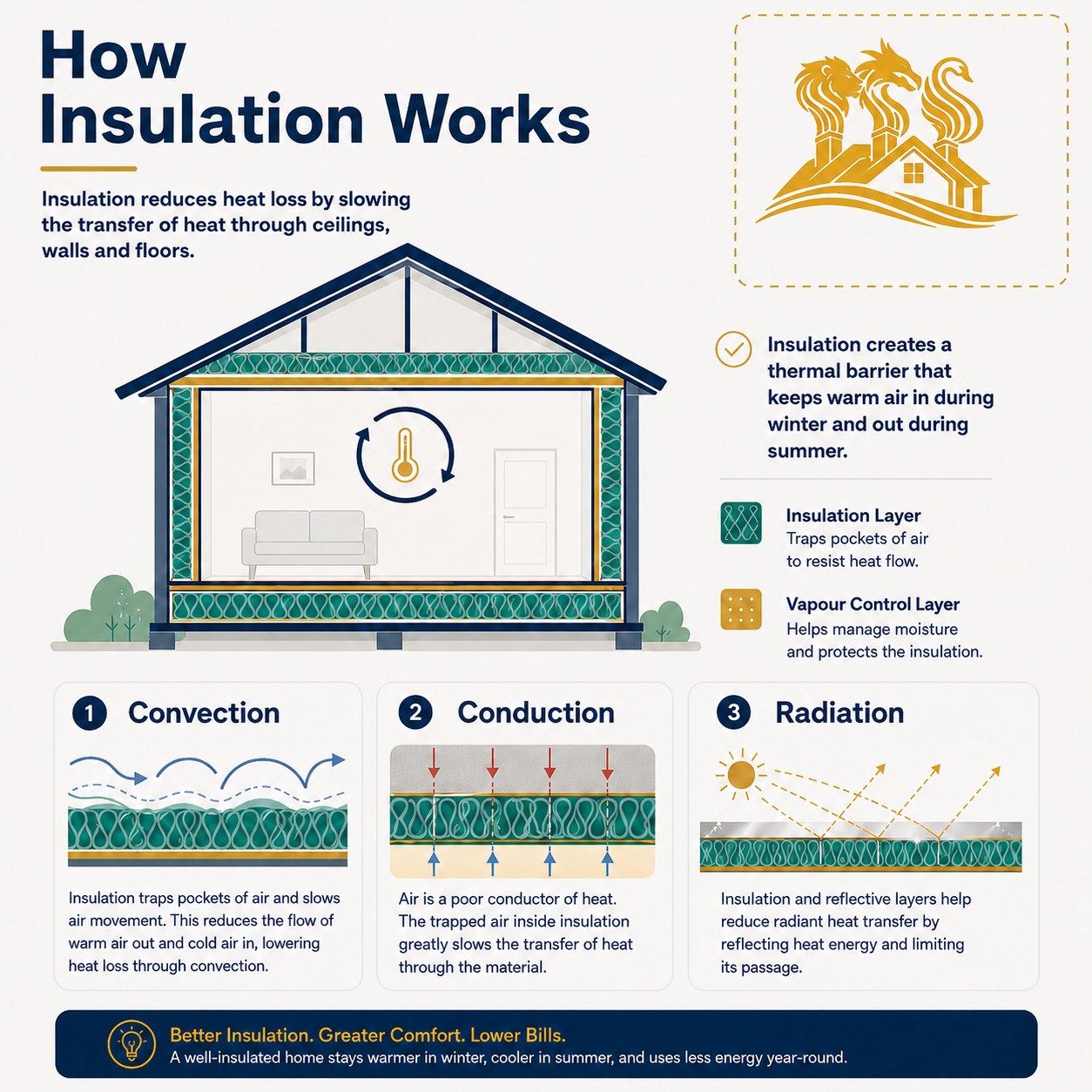 Diagram showing how loft and home insulation reduces heat loss through convection, conduction and radiation